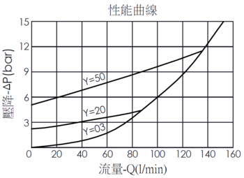 壓降流量性能曲線圖- CV2A20單向閥, 口1通口2自由流, 口3封閉不用