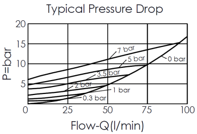typical pressure drop versus flow curve for CV13A20-NS all metal components stainless steel check valve, showing pressure and flow characteristics
