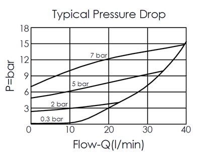 typical pressure drop versus flow curve for CV162A20-NS all metal components stainless steel check valve, showing pressure and flow characteristics