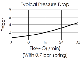 performance curve for CV08W2007 free flow from nose to side check valve with screw adjustment, showing pressure and flow characteristics