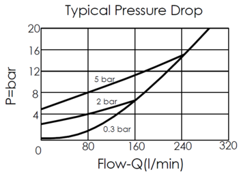 typical pressure drop performance curve for CV16A21 free flow from side to nose check valve, showing pressure and flow characteristics