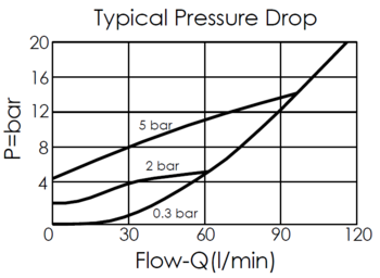 typical pressure drop performance curve for CV5A21 free flow from side to nose check valve, showing pressure and flow characteristics