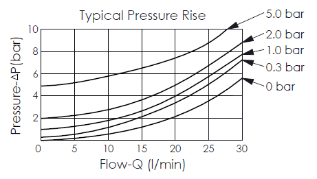 逆止弁性能曲線 typical pressure rise performance curve for CV08W22--2 high strength and high pressure impact resistant type, free flow from nose to side check valve, showing pressure and flow characteristics