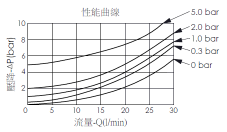 止回閥壓降流量性能曲線圖- CV08W22--2 高強度, 耐高壓衝擊型, 口1通口2自由流單向閥