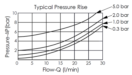typical pressure rise performance curve for CV08W22--2 high strength and high pressure impact resistant type, free flow from nose to side check valve, showing pressure and flow characteristics