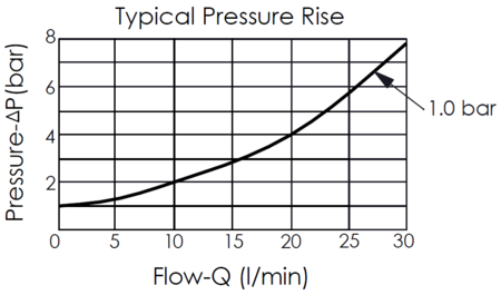 typical pressure rise performance curve for CV08W22 free flow from nose to side check valve with external port, showing pressure drop and flow characteristics