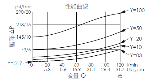 止回閥壓降流量性能曲線圖- CV12W22 口1通口2自由流單向閥
