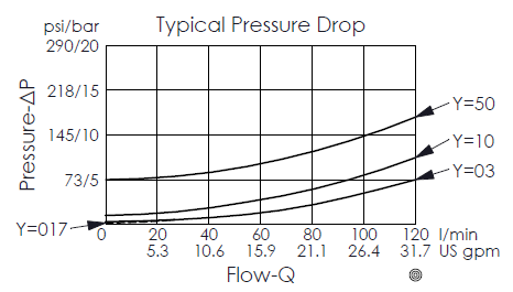 逆止弁性能曲線 (typical pressure drop performance curve) for CV12WA22 free flow from nose to side check valve