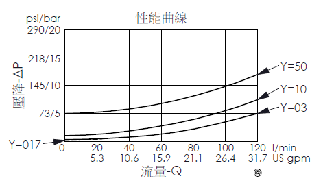 止回閥壓降流量性能曲線圖- CV12WA22 口1通口2自由流單向閥
