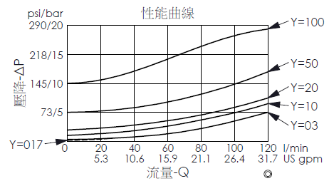 止回閥壓降流量性能曲線圖- CV12WA22 口1通口2自由流單向閥