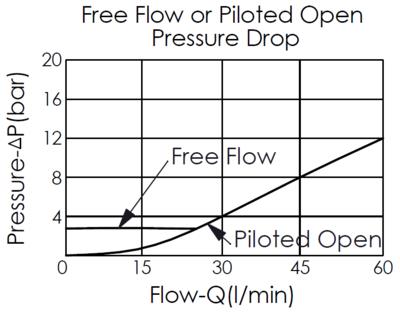 pressure drop curve of free flow and piloted opening for CW21A 4-port, vented counterbalance valve, maximum setting 280 bar, showing pressure and flow characteristics