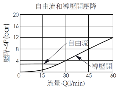 自由流和導壓開壓降曲線圖- CW21A 4孔透氣型抗衡閥, 最大設定壓力280 bar
