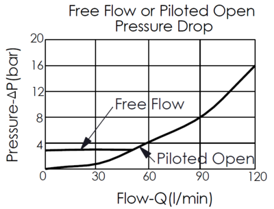 pressure drop curve of free flow and piloted opening for CW22A 4-port, vented counterbalance valve, maximum setting 280 bar, showing pressure and flow characteristics