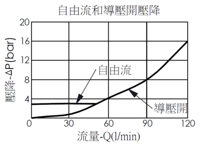 自由流和導壓開壓降曲線圖- CW22A 4孔透氣型抗衡閥, 最大設定壓力280 bar