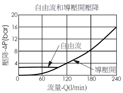 自由流和導壓開壓降曲線圖- CW23A 4孔透氣型抗衡閥, 最大設定壓力280 bar