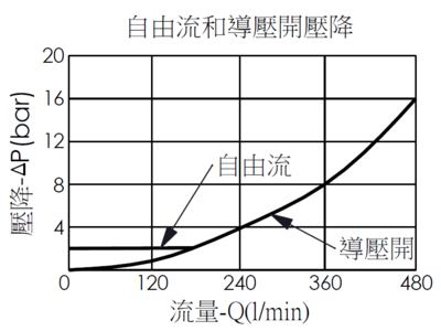 自由流和導壓開壓降曲線圖- CW24A 4孔透氣型抗衡閥, 最大設定壓力280 bar