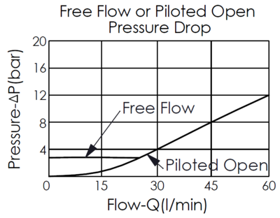 pressure drop curve of free flow and piloted opening for CW21A 4-port, vented counterbalance valve, maximum setting 420 bar, showing pressure and flow characteristics