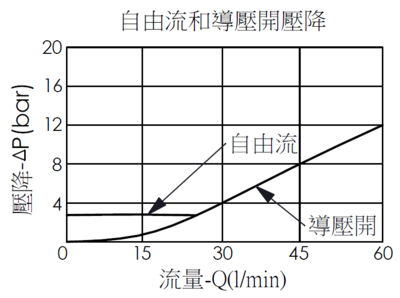 自由流和導壓開壓降曲線圖- CW21A 4孔透氣型抗衡閥, 最大設定壓力420 bar