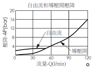 自由流和導壓開壓降曲線圖- CW22A 4孔透氣型抗衡閥, 最大設定壓力420 bar