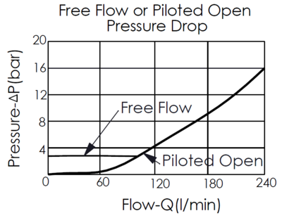 pressure drop curve of free flow and piloted opening for CW23A 4-port, vented counterbalance valve, maximum setting 420 bar, showing pressure and flow characteristics