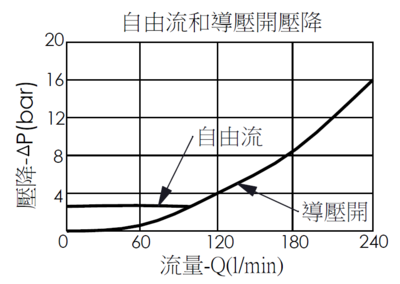 自由流和導壓開壓降曲線圖- CW23A 4孔透氣型抗衡閥, 最大設定壓力420 bar