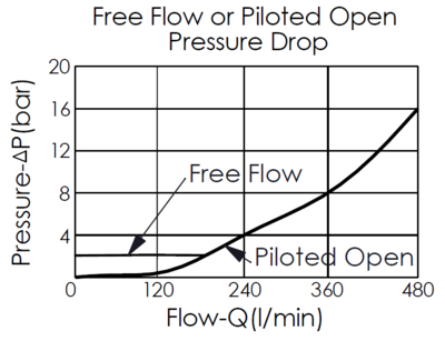 pressure drop curve of free flow and piloted opening for CW24A 4-port, vented counterbalance valve, maximum setting 420 bar, showing pressure and flow characteristics
