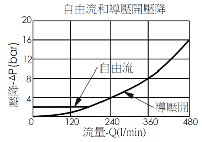 自由流和導壓開壓降曲線圖- CW24A 4孔透氣型抗衡閥, 最大設定壓力420 bar