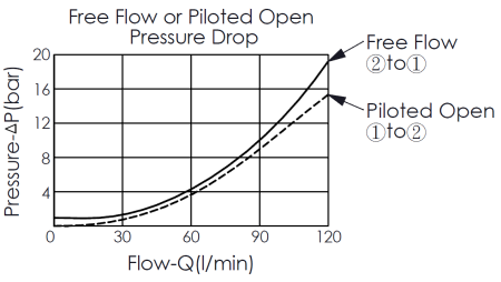 pressure drop curve of free flow and piloted opening for CWA22A4D 4-port, vented counterbalance valve, maximum setting 350 bar, pilot ratio 4:1 (with sealed pilot), showing pressure and flow characteristics
