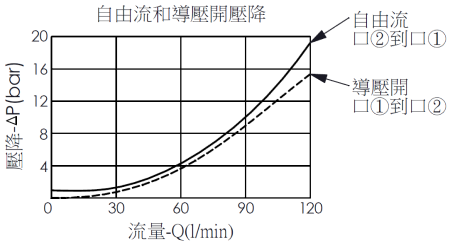 自由流和導壓開壓降曲線圖- CWA22A4D 4孔透氣型抗衡閥, 最大設定壓力350 bar, 導壓比 4:1 (導壓室密封)