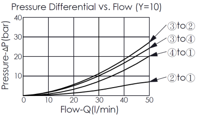 pressure differential and flow for DC61A6E10 pilot-operated, 4/2 directional valve