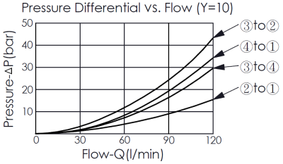 pressure differential and flow curve for DC62A6E10 pilot-operated, 4/2 directional vavle