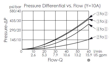 方向制御弁の性能曲線- DC61A6D10A pilot-operated, 4/2 directional valve, showing pressure differential and flow characteristics