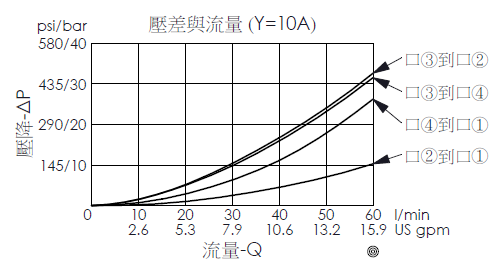 壓差流量曲線圖- DC61A6D10A導壓操作型, 4口2位方向閥