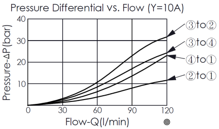 pressure differential and flow curve for DC62A6D10A pilot-operated, 4/2 directional valve