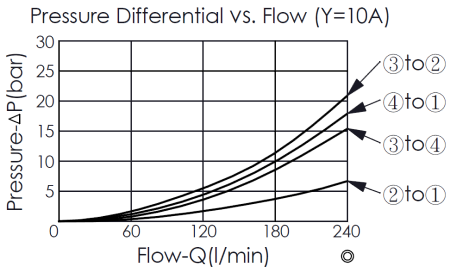 pressure differential and flow curve for DC63A6D10A pilot-operated, 4/2 directional valve