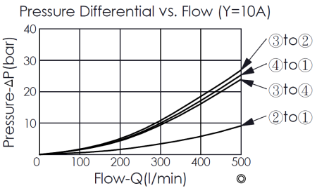 pressure differential and flow curve for DC64A6E10A pilot-operated, 4/2 directional valve