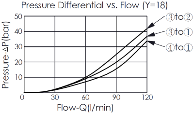 方向制御弁の性能曲線- DC62A6E18 pilot-operated, 4/2 directional valve, showing pressure differential and flow characteristics