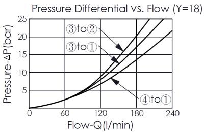 方向制御弁の性能曲線- DC63A6E18 pilot-operated, 4/2 directional valve, showing pressure differential and flow characteristics