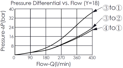 pressure differential and flow curve for DC64A6E18 pilot operated, 4/2 directional valve