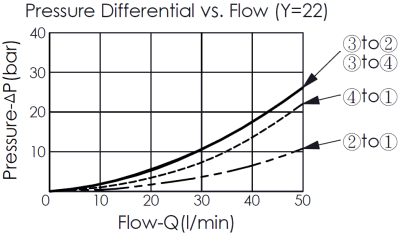 pressure differential and flow curve for DC61A6E22 pilot-operated, 4/3 directional valve
