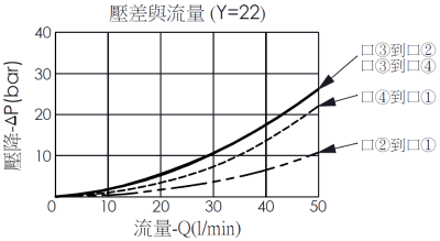 壓差流量曲線圖-DC61A6E22導壓操作型, 4口3位方向閥