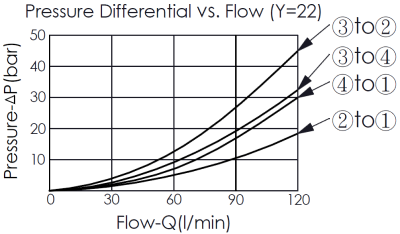 pressure differential and flow curve for DC62A6E22 pilot-operated, 4/3 directional valve