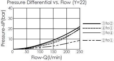 pressure differential and flow curve for DC63A6E22 pilot-operated, 4/3 directional valve