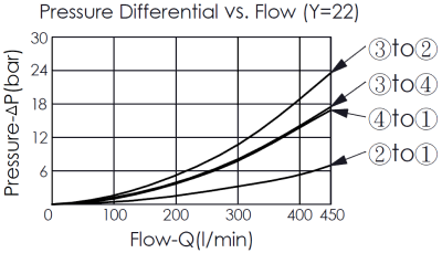 pressure differential and flow curve for DC64A6E22 pilot-operated, 4/3 directional valve