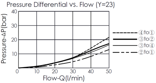 pressure differential and flow curve for DC61A6E23 directional valve