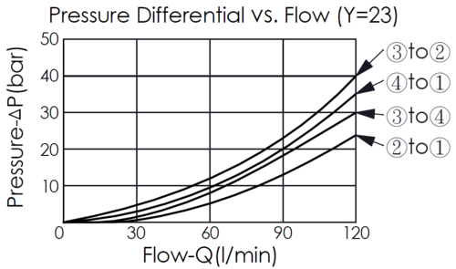 pressure differential and flow curve for DC62A6E32 for pilot-operated, 4/3 directional valve