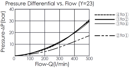 方向制御弁の性能曲線- DC64A6E23 pilot-operated, 4/3 directional valve, showing pressure differential and flow characteristics