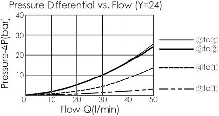 pressure differential and flow curve for DC61A6E24 pilot-operated, 4/3 directional valve