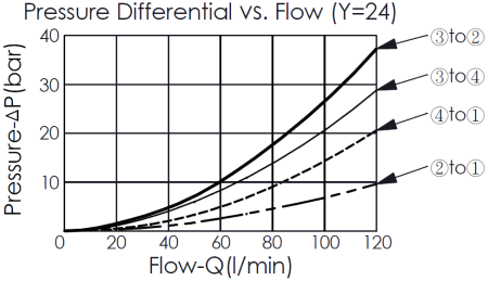 方向制御弁の性能曲線- DC62A6E24 pilot-operated, 4/3 directional valve, showing pressure differential and flow characteristics