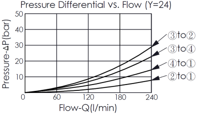 方向制御弁の性能曲線- DC63A6E24 pilot-operated, 4/3 directional valve, showing pressure differential and flow characteristics
